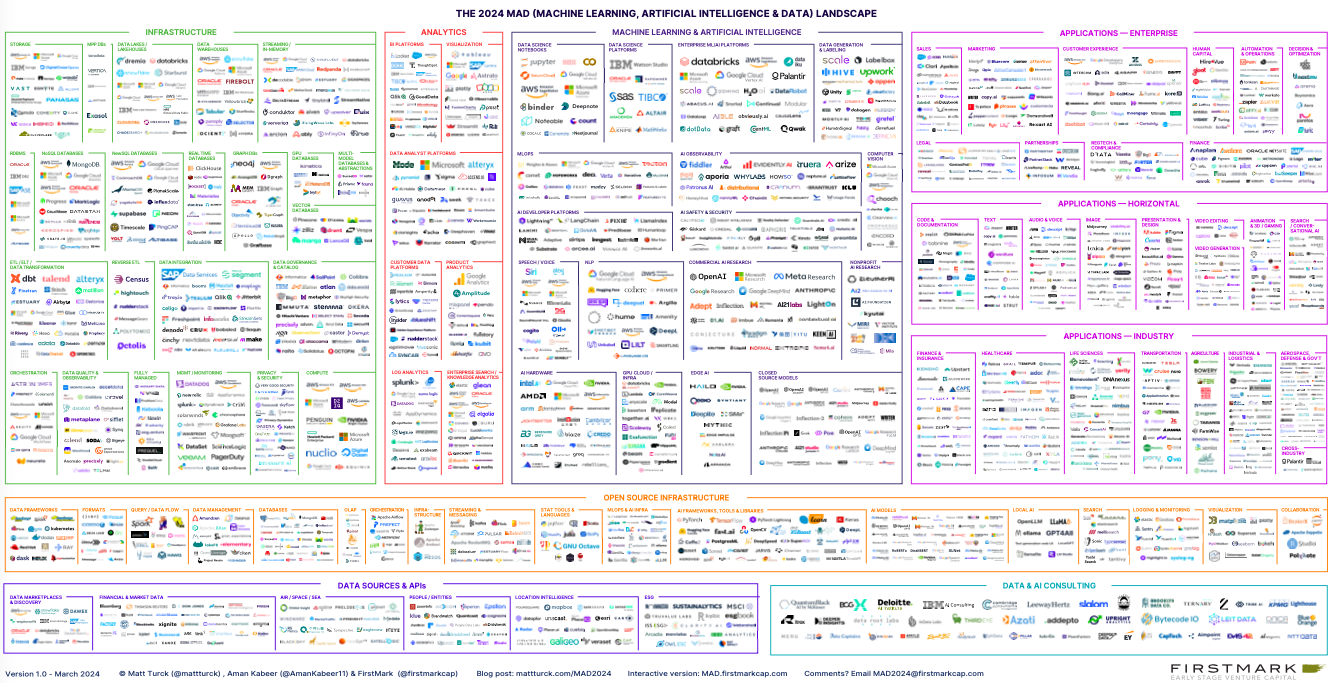 The 2024 ML, AI, & Data Landscape