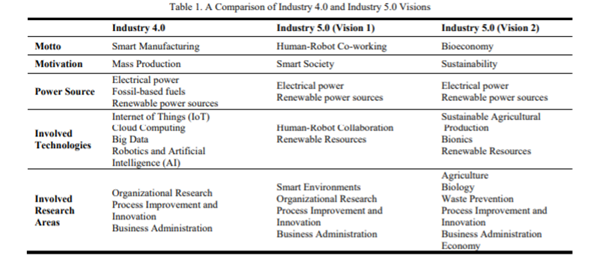 What Does Industry 5.0 Mean For Marketing?