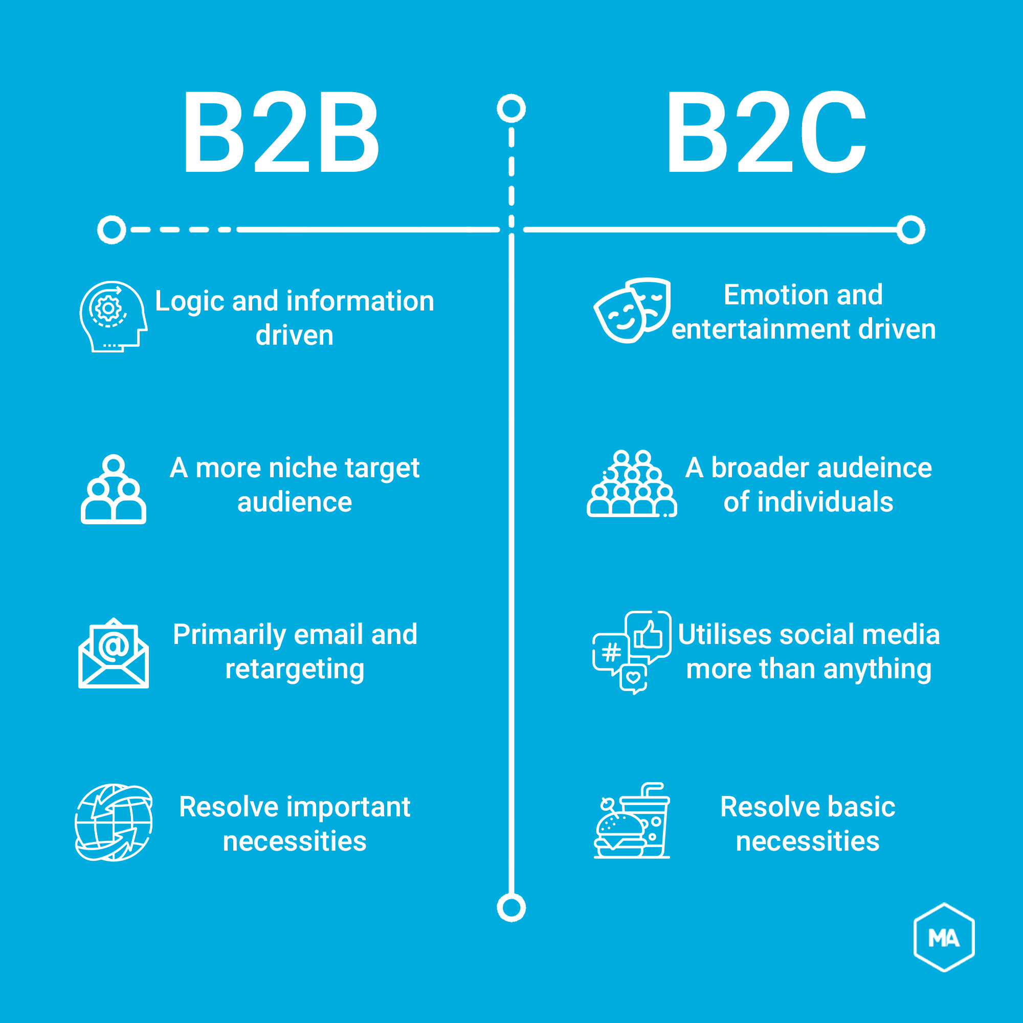 How Are B2B and B2C Content Marketing Different?