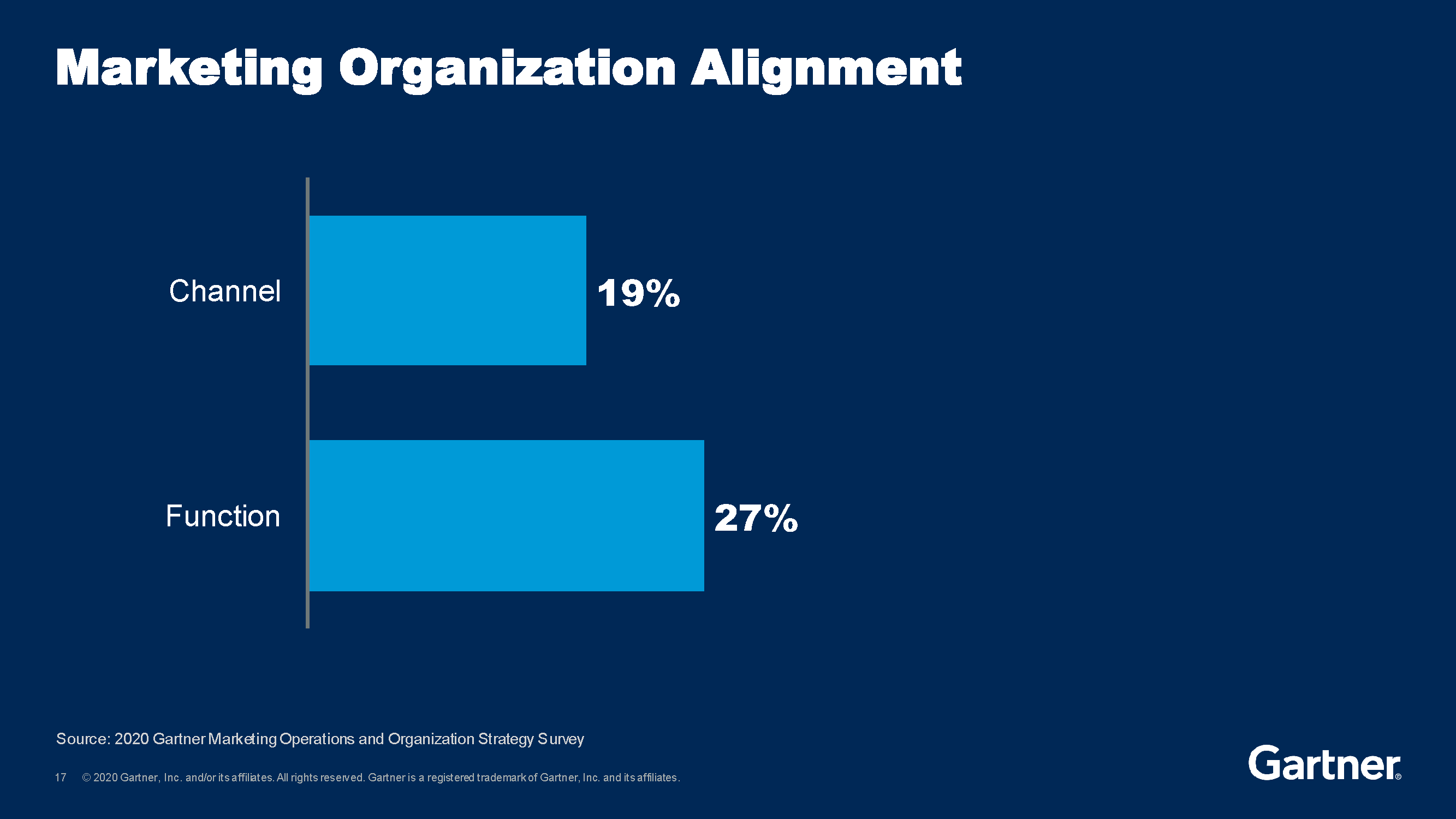 Gartner’s Top Marketing Predictions For 2021 And Beyond