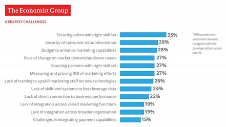 The Martech Skills Gap In 2023: Stats And Trends